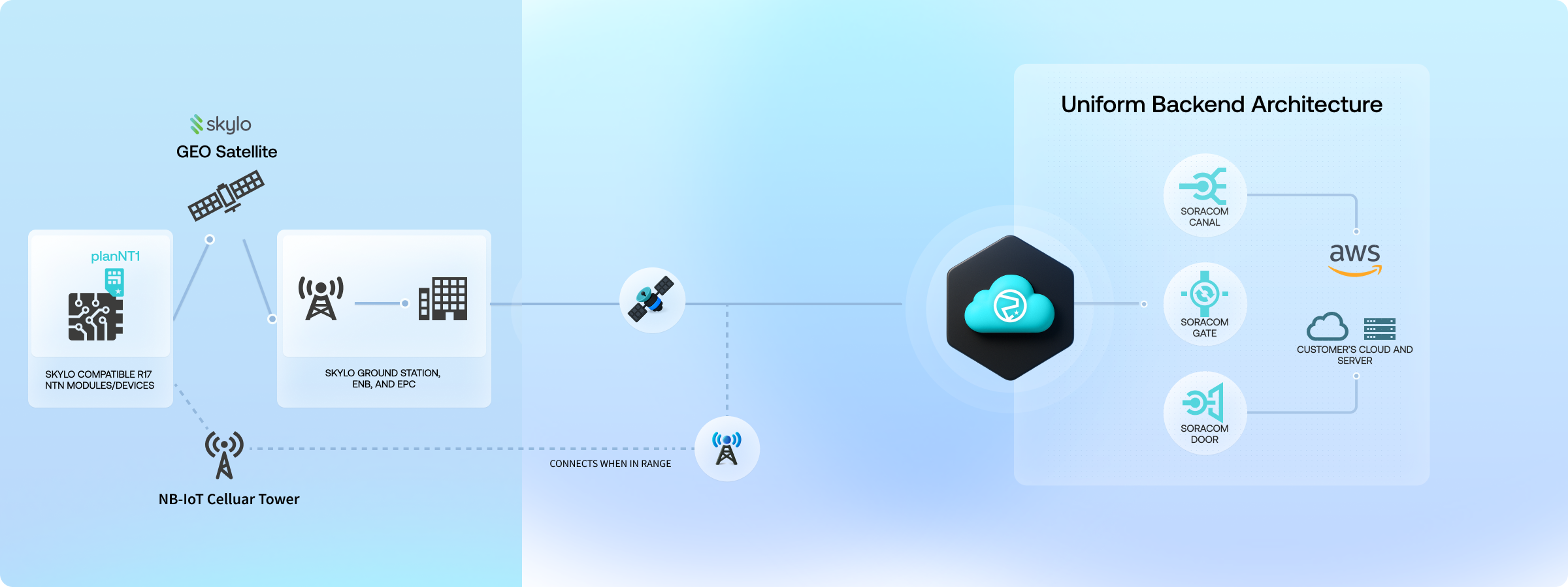 Soracom + Skylo Satellite IoT Messaging Service Architecture
