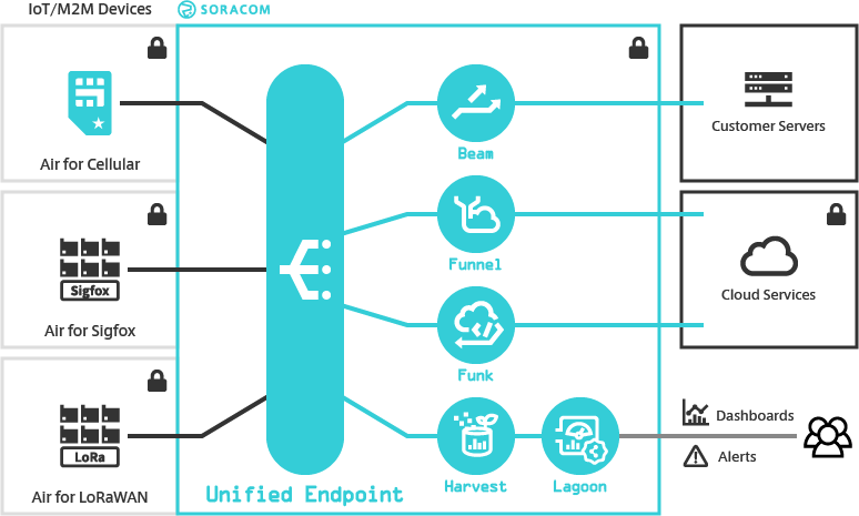 Simplify Your Iot Project With Unified Endpoint! 