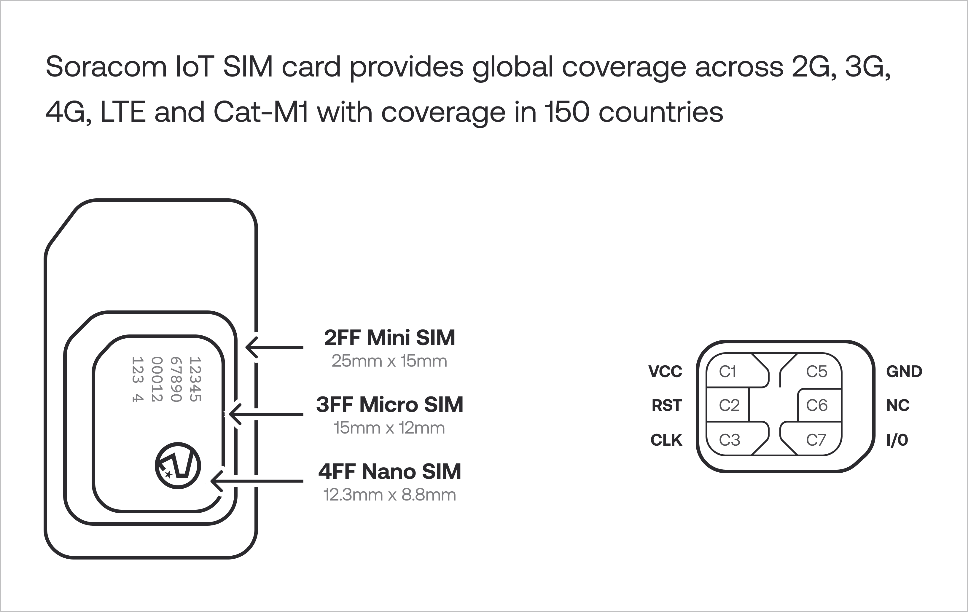 Soracom Onyx LTE™ USB Dongle + IoT SIM Card + Connectivity