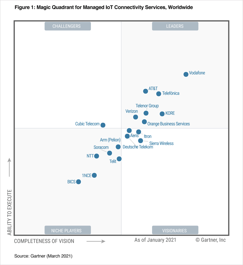 Gartner Magic Quadrant