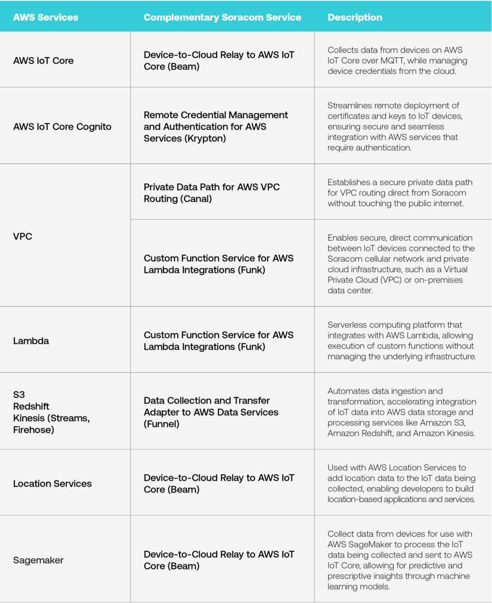 Chart detailing alignment of AWS Services with complementary Soracom platform services
