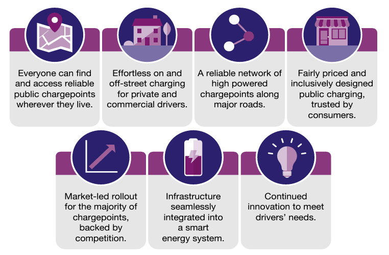 EV infrastructure blog - image of the UK Electric Vehicles Infrastructure Strategy visions 