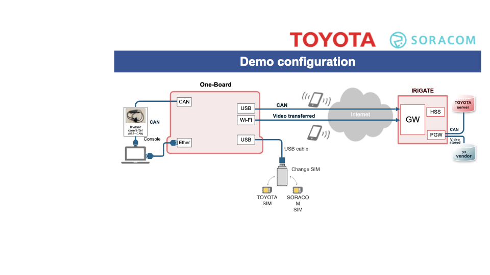 AECC PoC Diagram, Toyota Proof of Concept