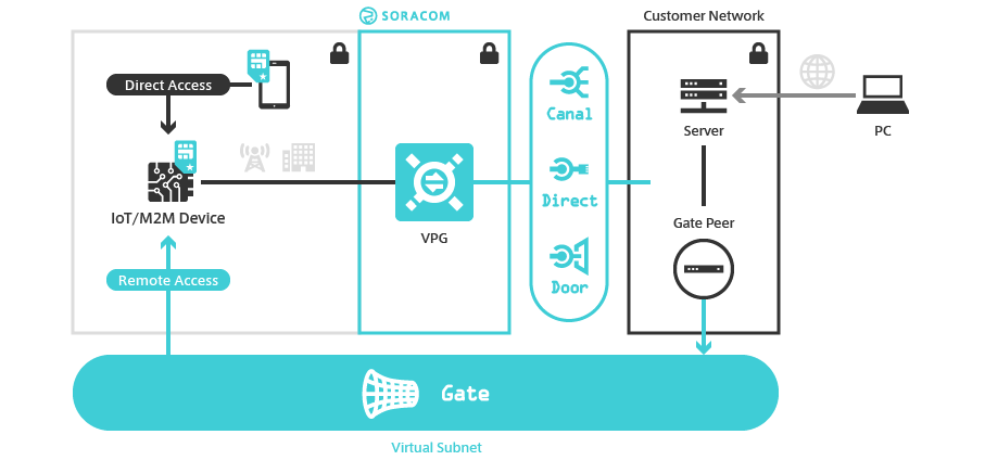 Soracom Gate diagram, Mobile Network