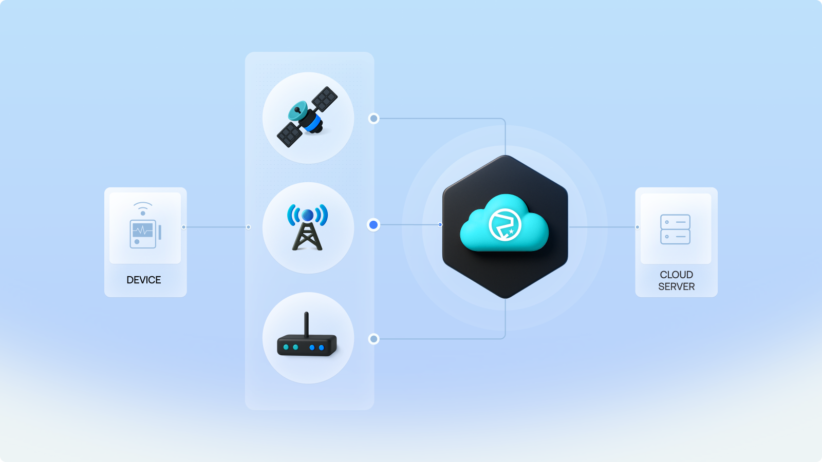Diagram showing connectivity services working together to bring data to the cloud.