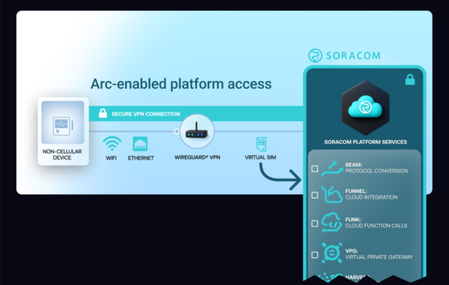 Visual showing Arc enabled on a set of SIMs