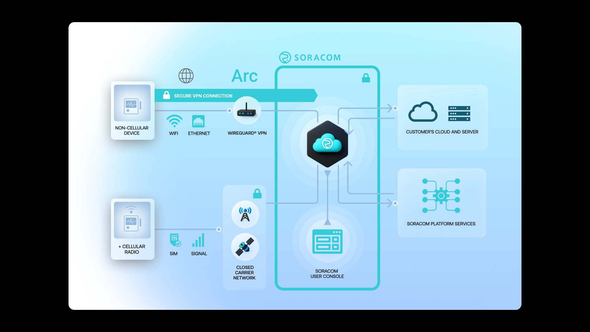 Diagram showing how Arc works
