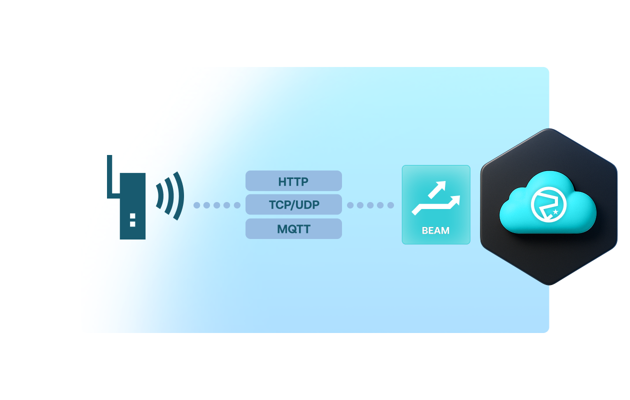 Image showing how Soracom Beam works