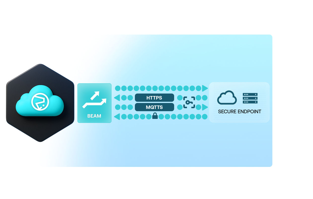 Image showing how Soracom Beam works.