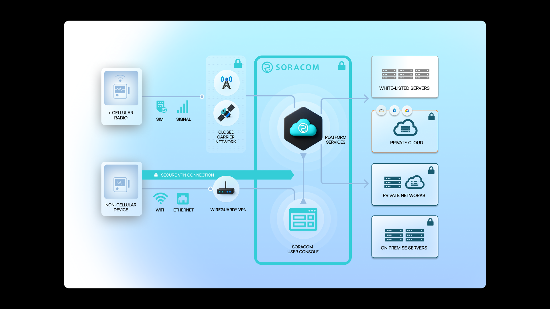 cellular and non-cellular devices securely connecting over soracom secured network connections to send data to choose endpoints. Using platform services and connectivity management console to route data via cloud-native telco infrastructure to white listed servers, private cloud, private networks, or on premise servers.