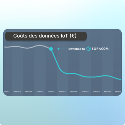Utilisez moins de données et d'énergie