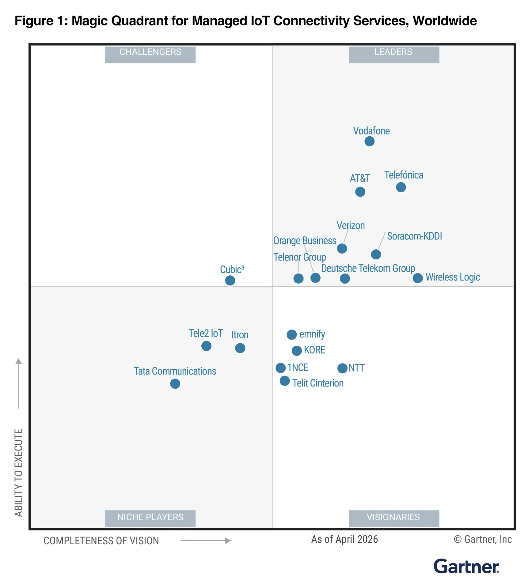2026 Gartner Magic Quadrant for Managed IoT Connectivity