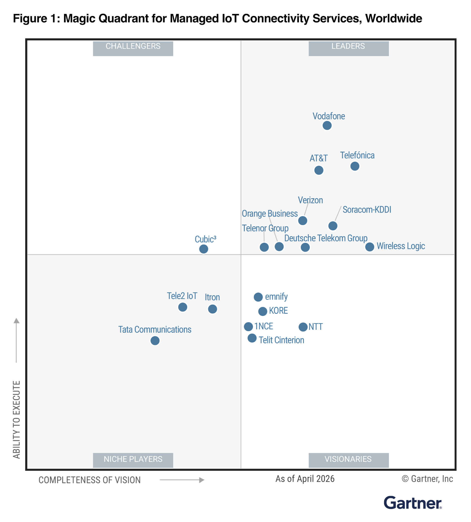 Gartner Magic Quadrant 2026