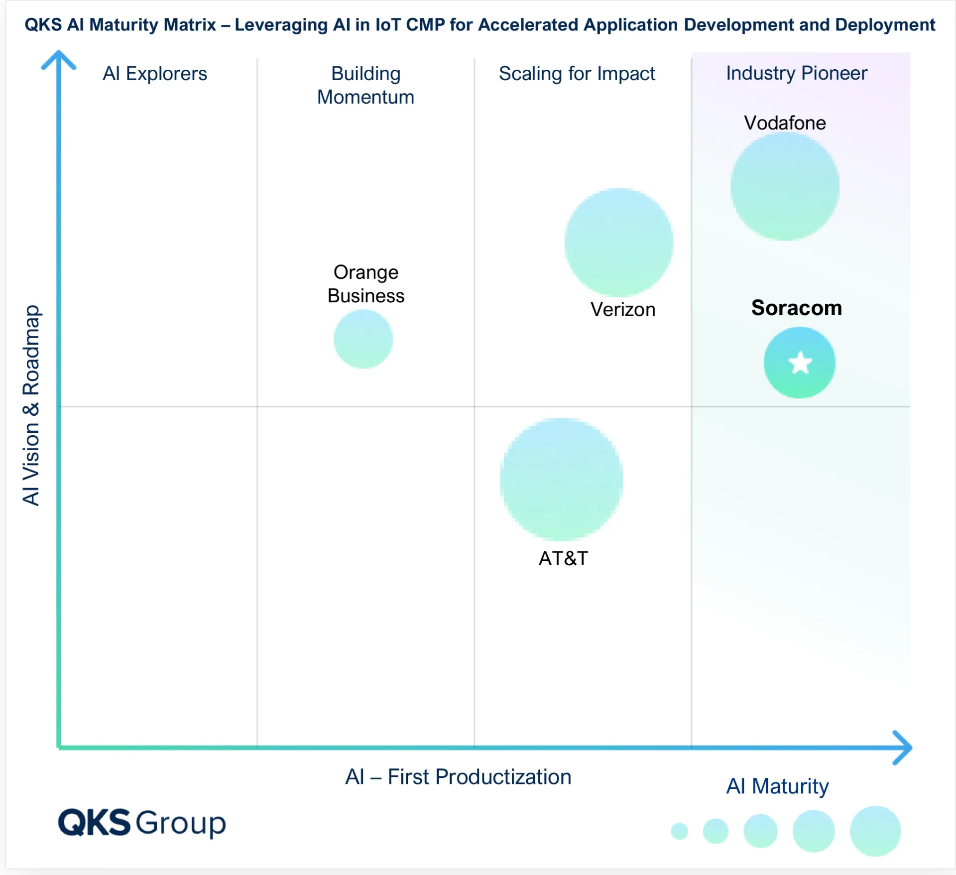 QKS AI Maturity Matrix identifying Soracom and Vodafone as Industry Pioneers rated highest for AI Vision. Roadmap,. and Productization
